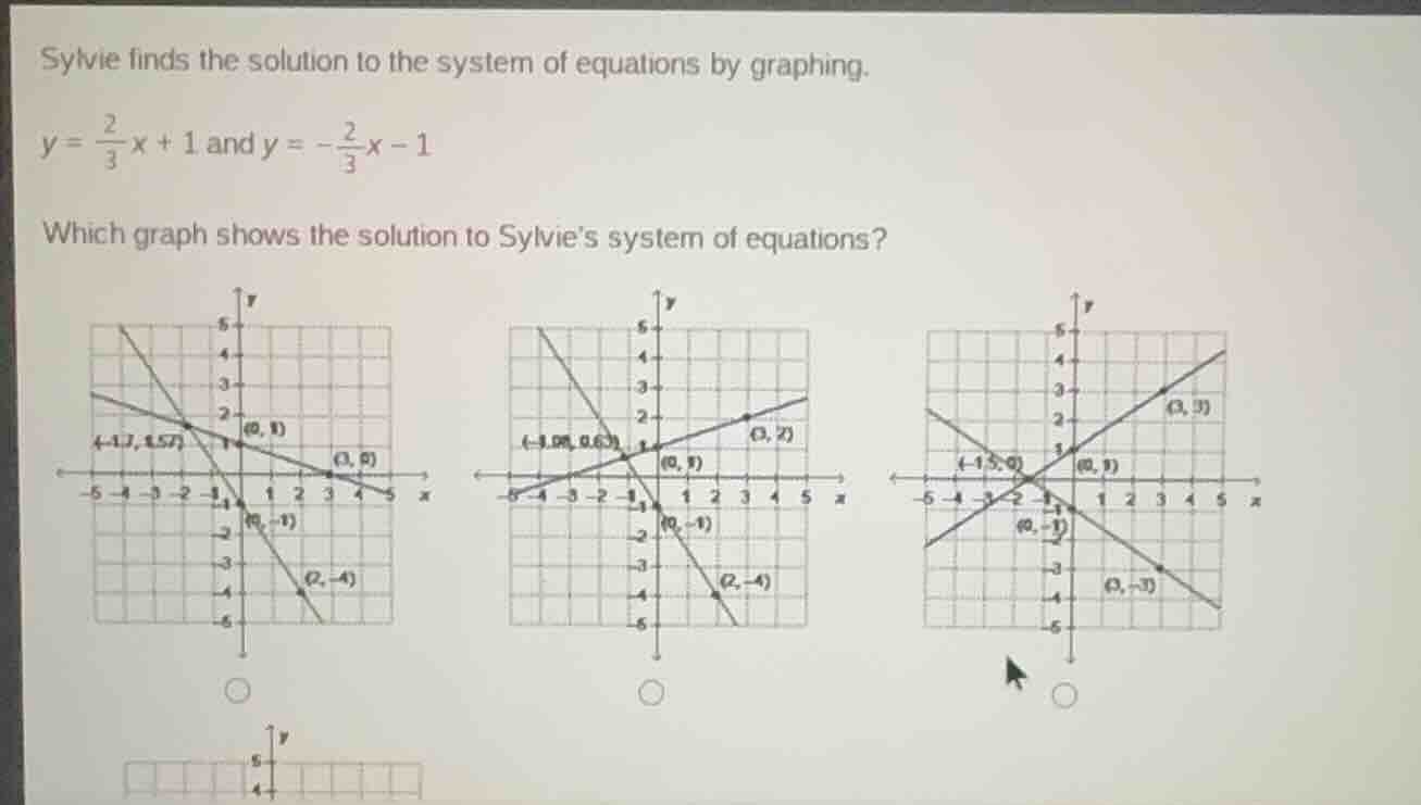 sylvie finds the solution to the system of equations by graphing. y = \…