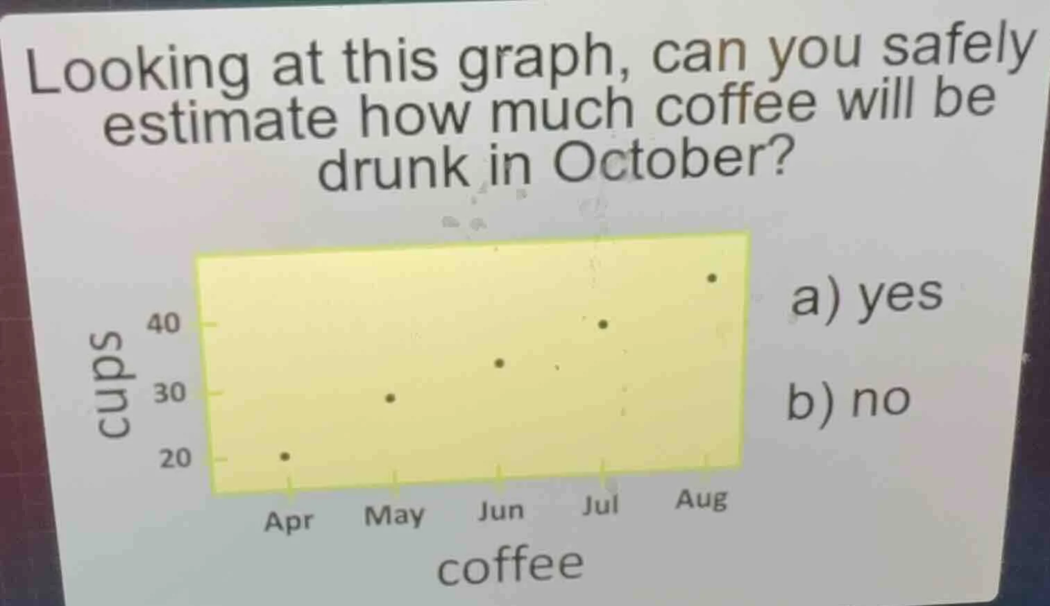 looking at this graph, can you safely estimate how much coffee will be …