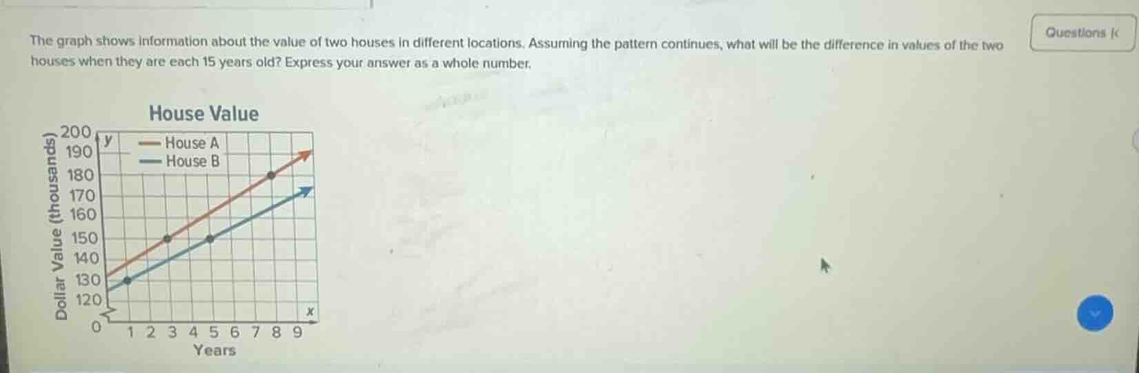 the graph shows information about the value of two houses in different …