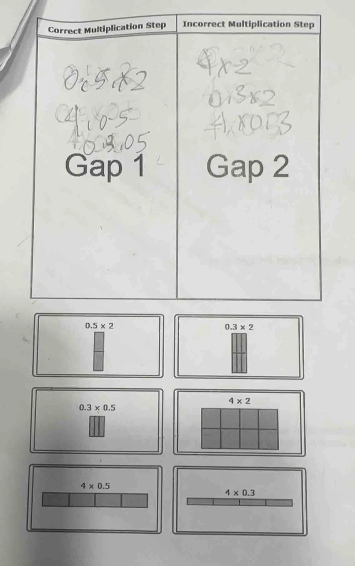 correct multiplication step incorrect multiplication step 0.5×2 4×2 0.3…