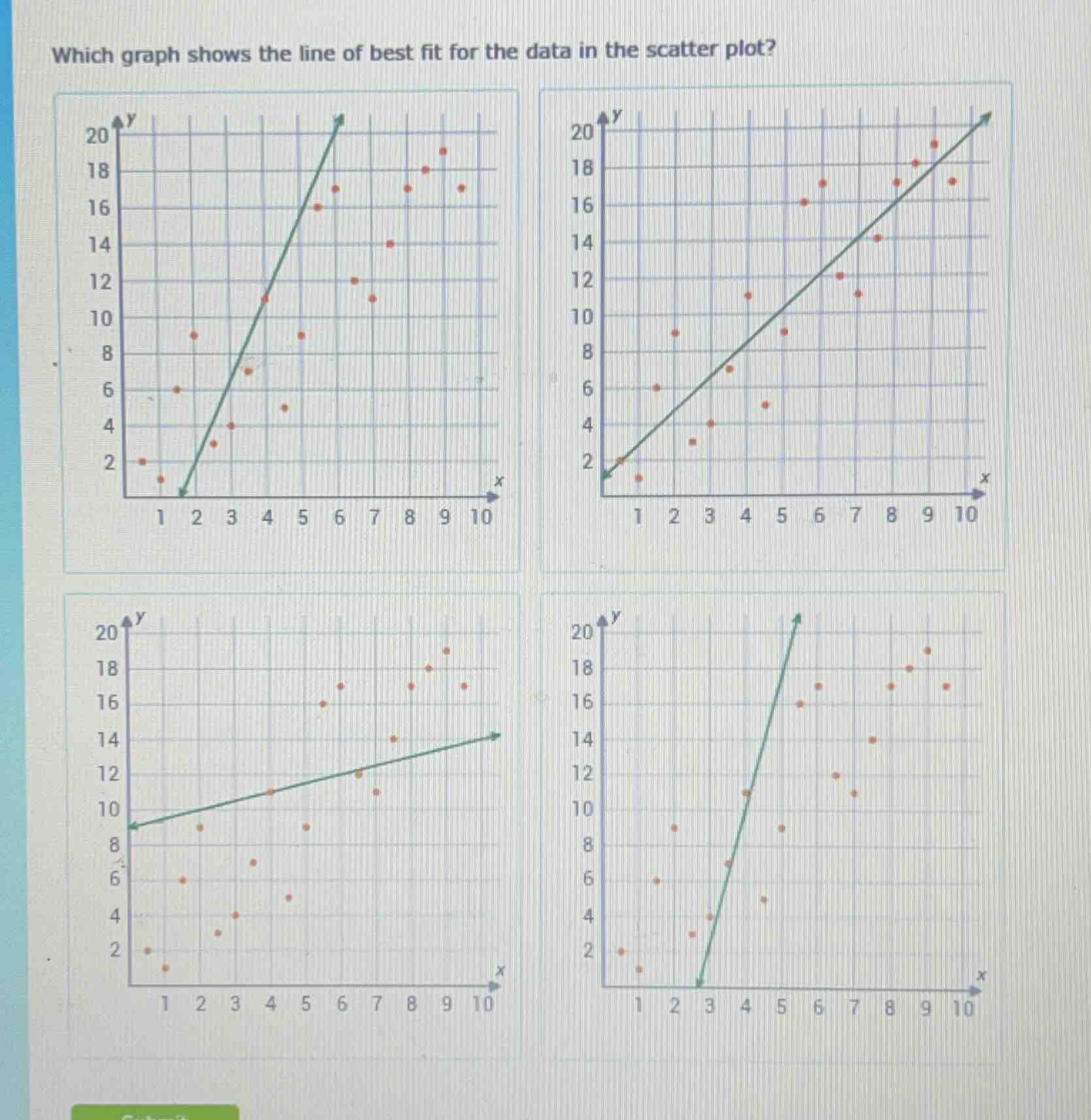 which graph shows the line of best fit for the data in the scatter plot…