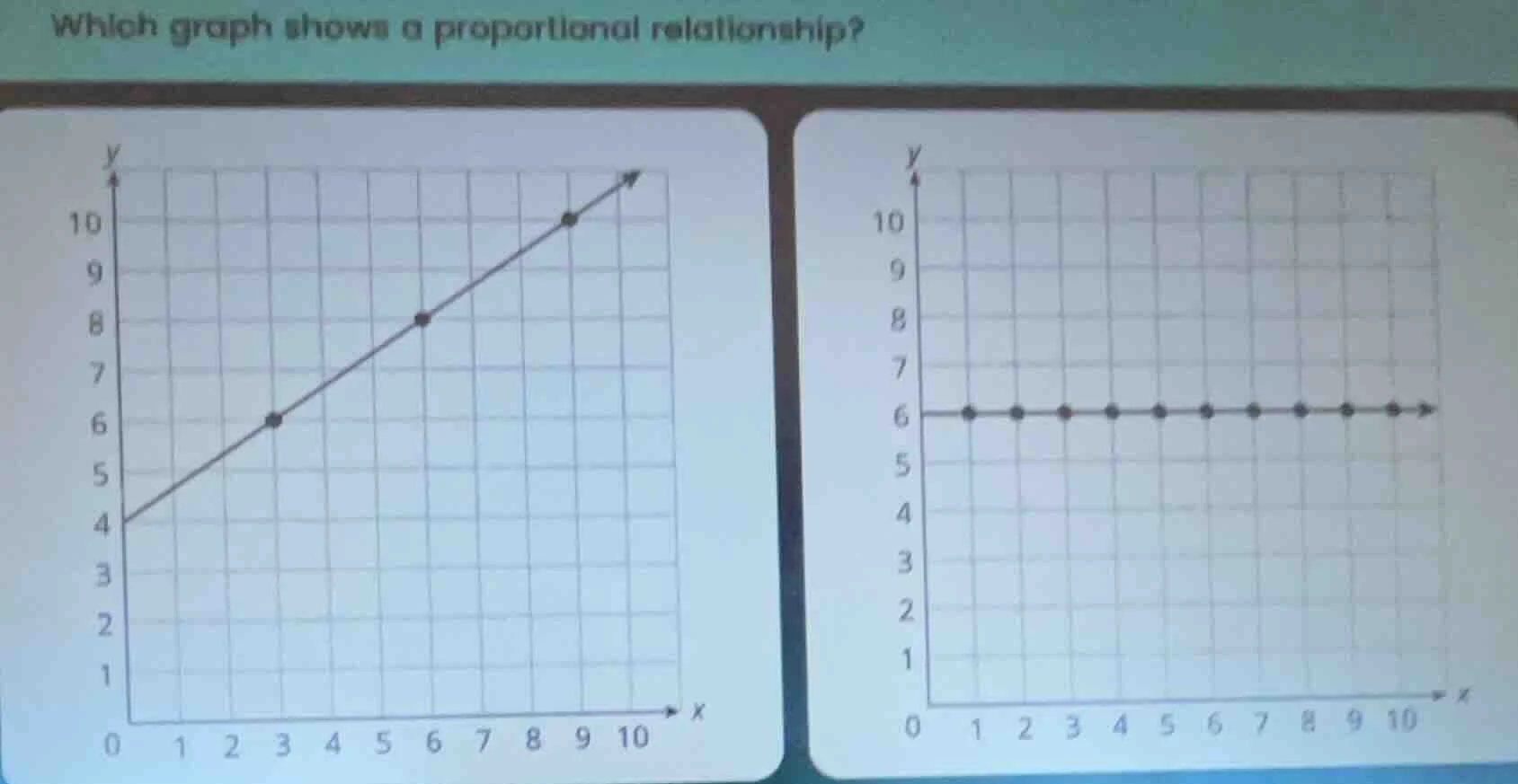which graph shows a proportional relationship?