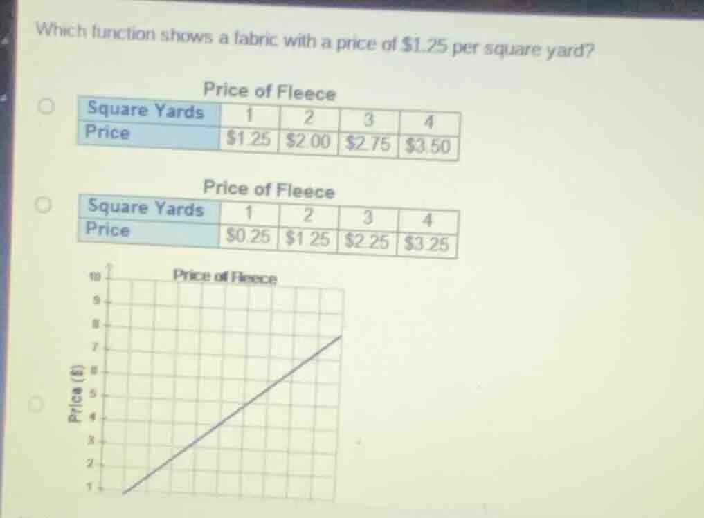 which function shows a fabric with a price of $1.25 per square yard? pr…