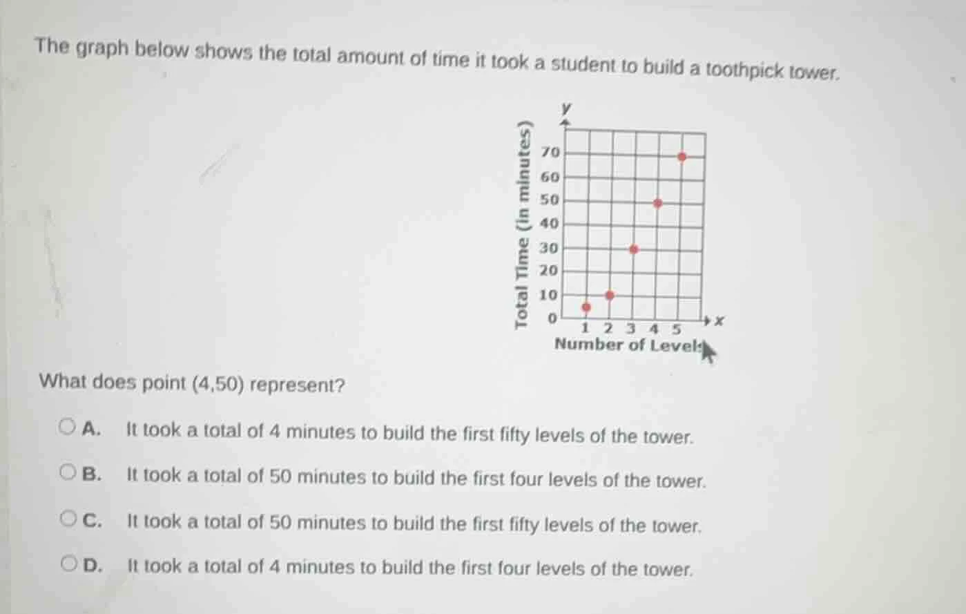 the graph below shows the total amount of time it took a student to bui…