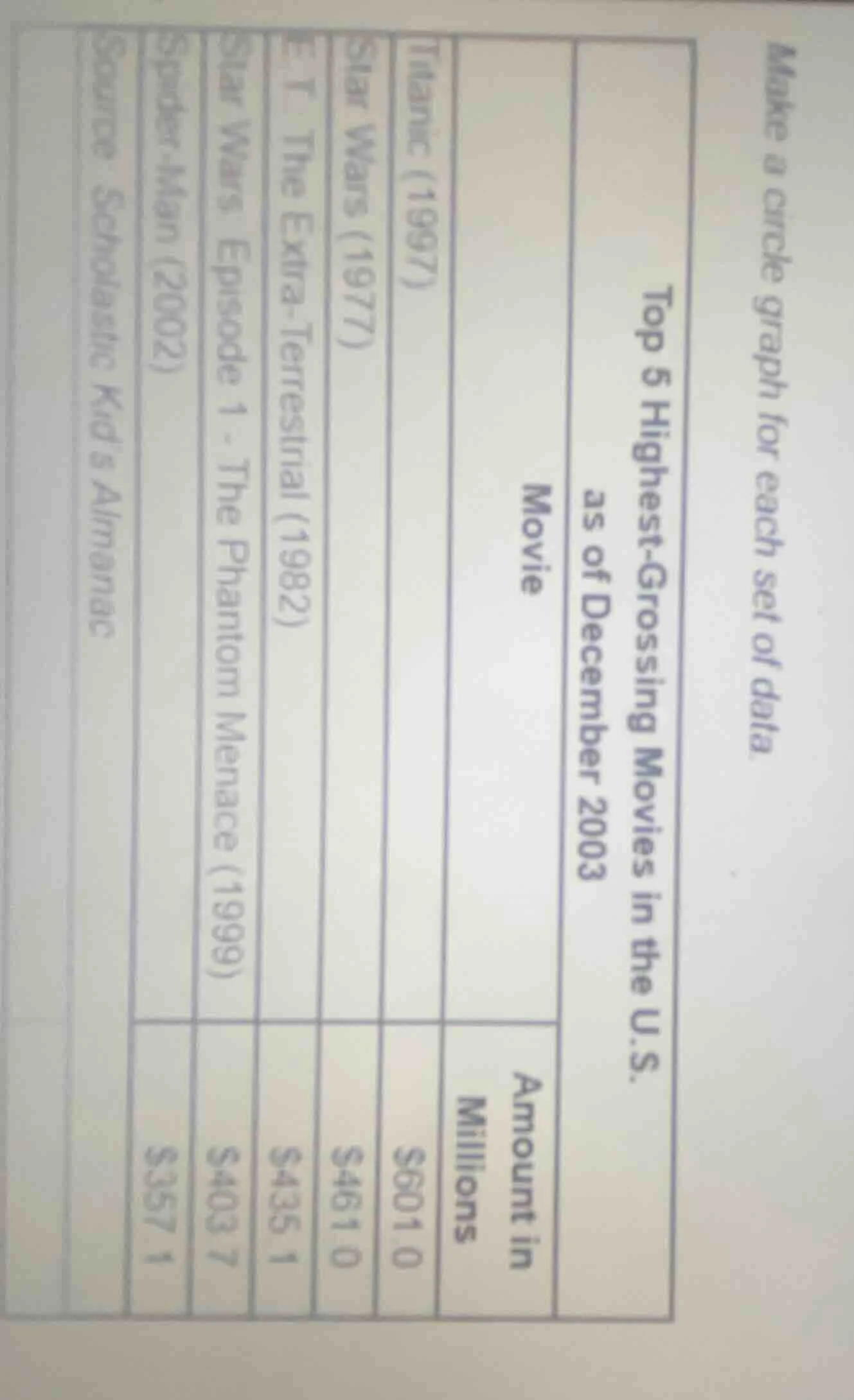 make a circle graph for each set of data. top 5 highest - grossing movi…