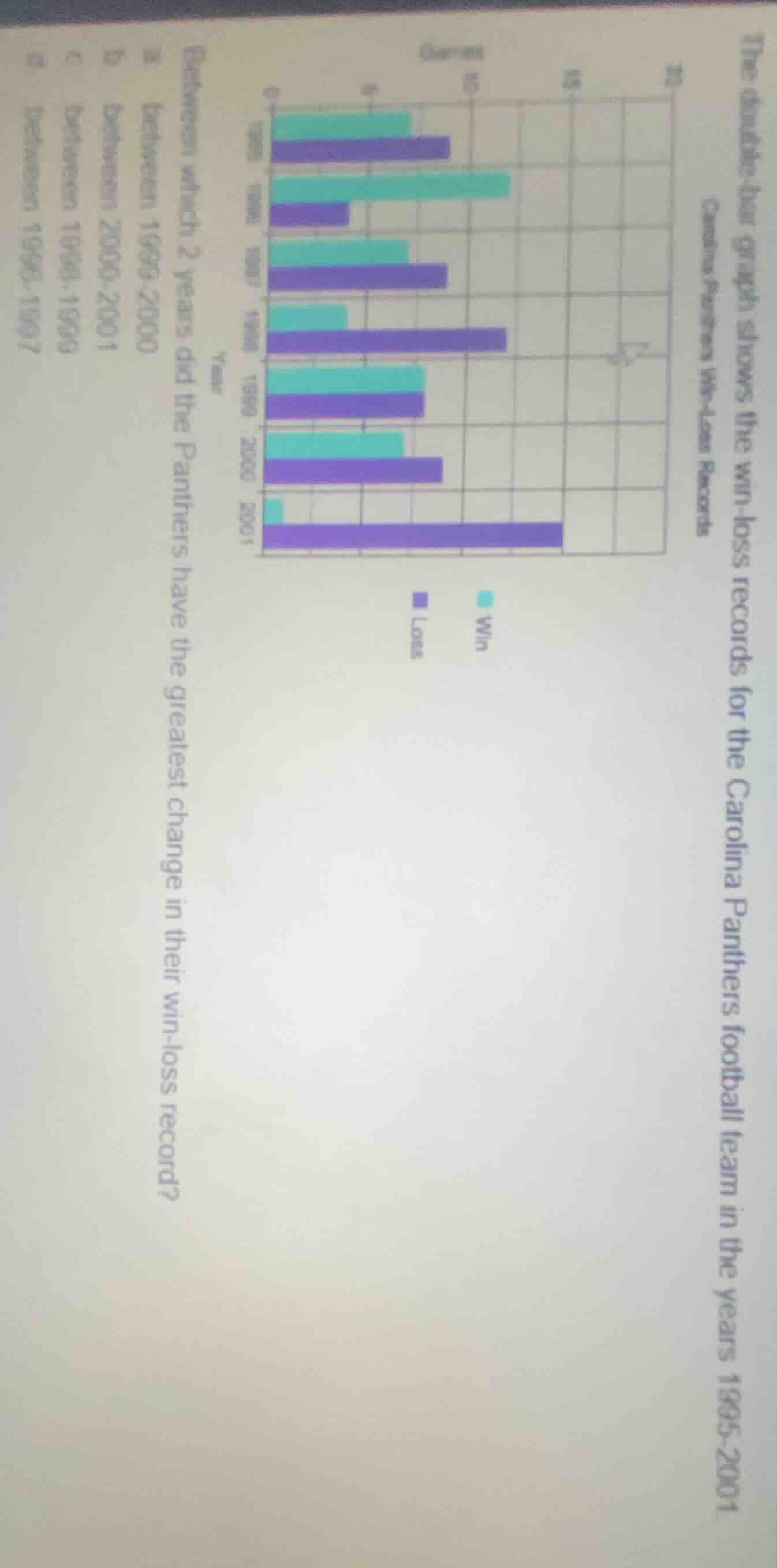 the double - bar graph shows the win - loss records for the carolina pa…