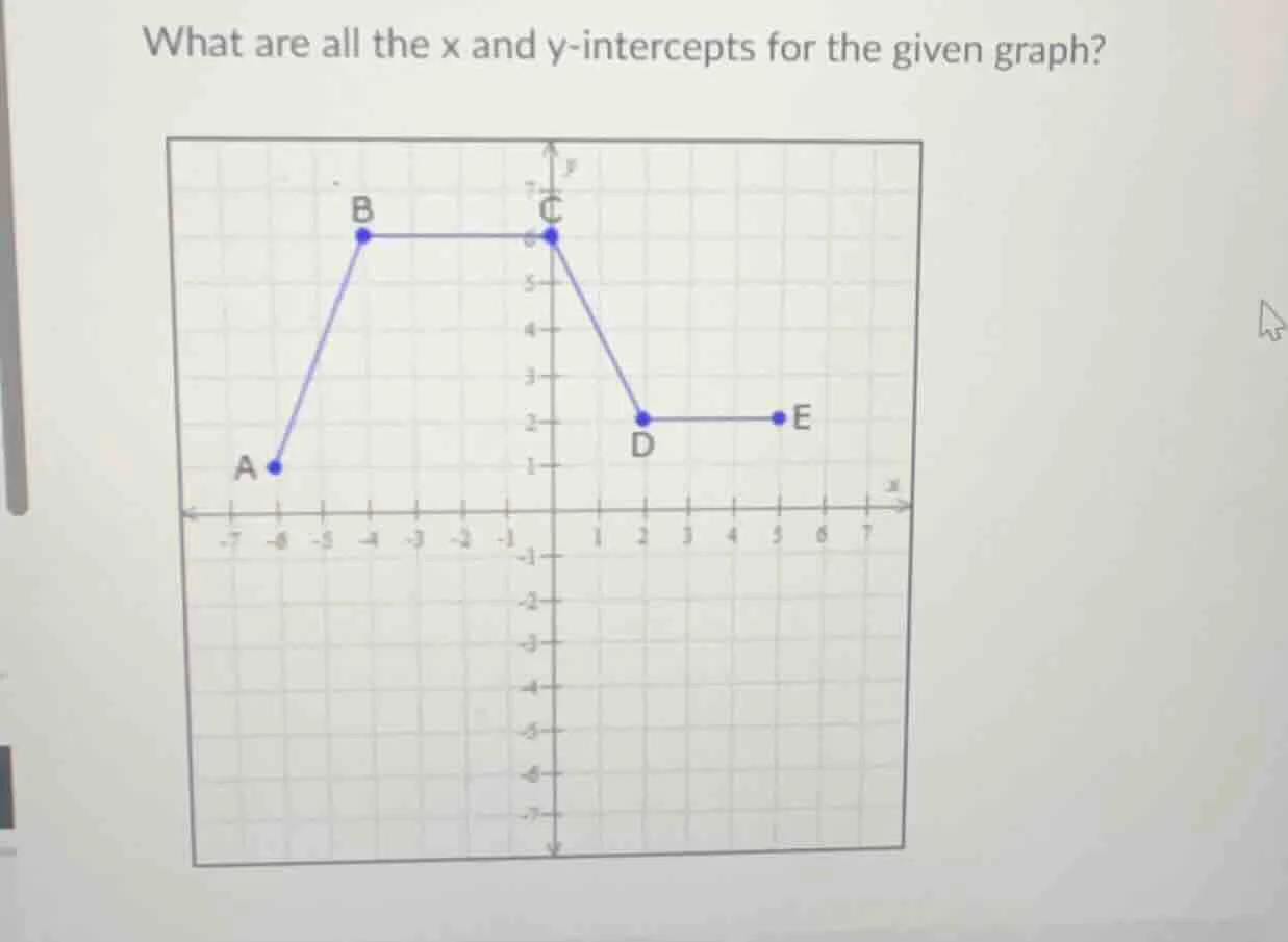 what are all the x and y-intercepts for the given graph? graph with poi…