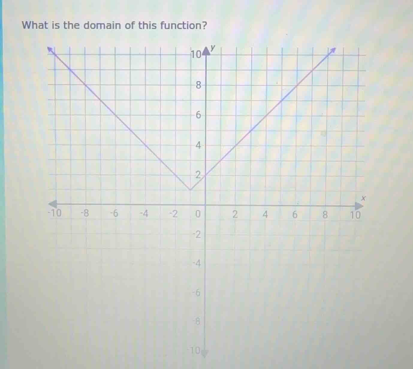 what is the domain of this function? graph of a piece - wise linear fun…