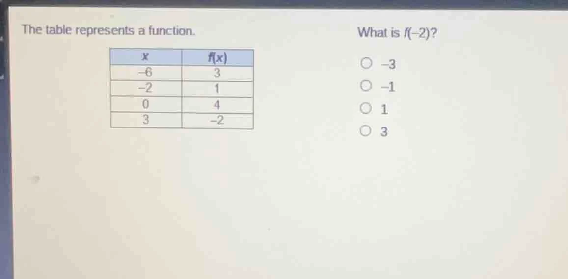 the table represents a function. what is f(-2)? | x | f(x) | | -6 | 3 |…