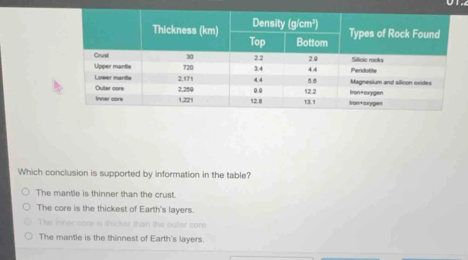 thickness (km) density (g/cm³) top bottom types of rock found crust 30 …