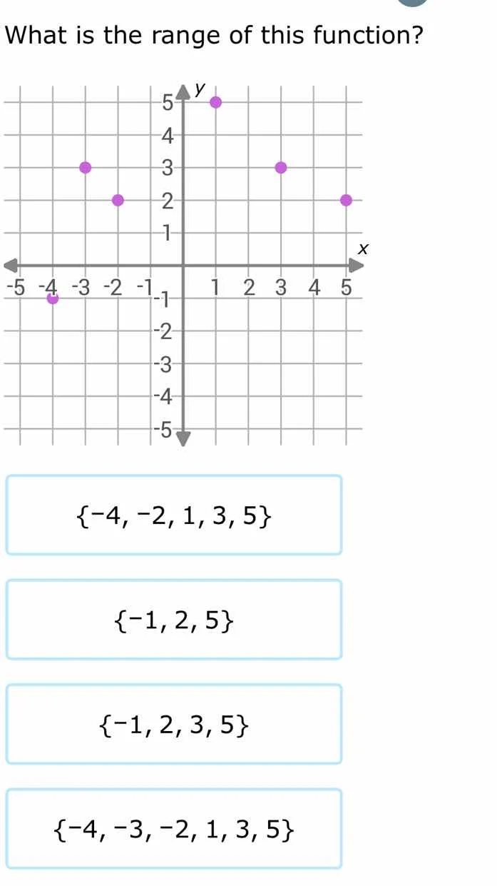 what is the range of this function? graph of a coordinate plane with se…