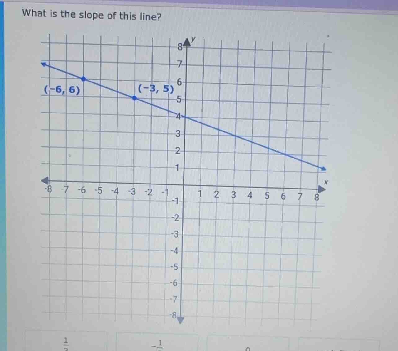 what is the slope of this line? the coordinate grid has a line passing …