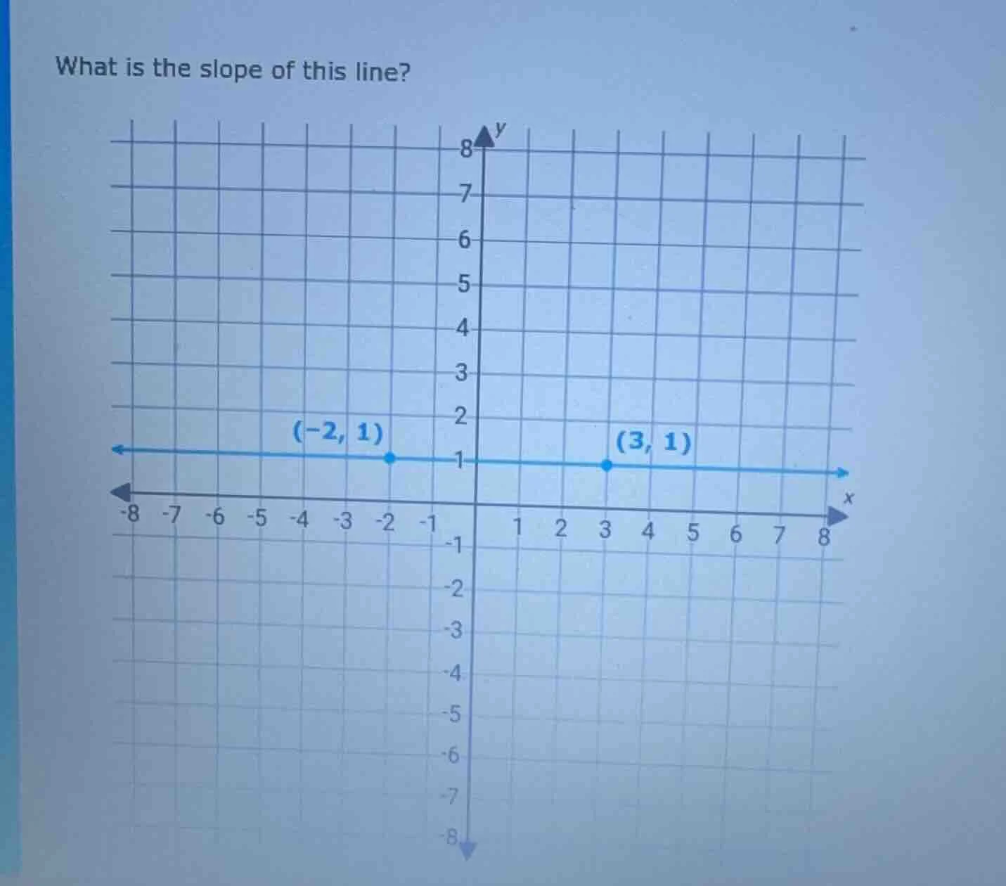what is the slope of this line? the coordinate grid has a blue horizont…