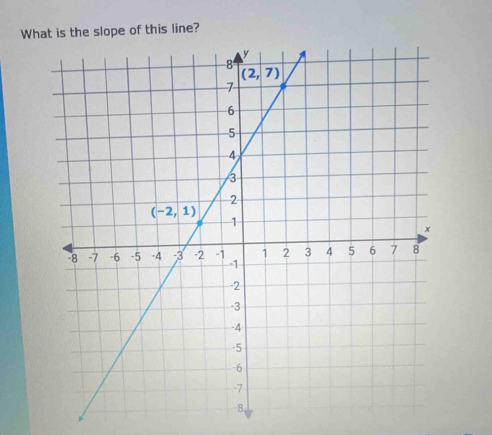 what is the slope of this line? the graph shows a coordinate plane with…
