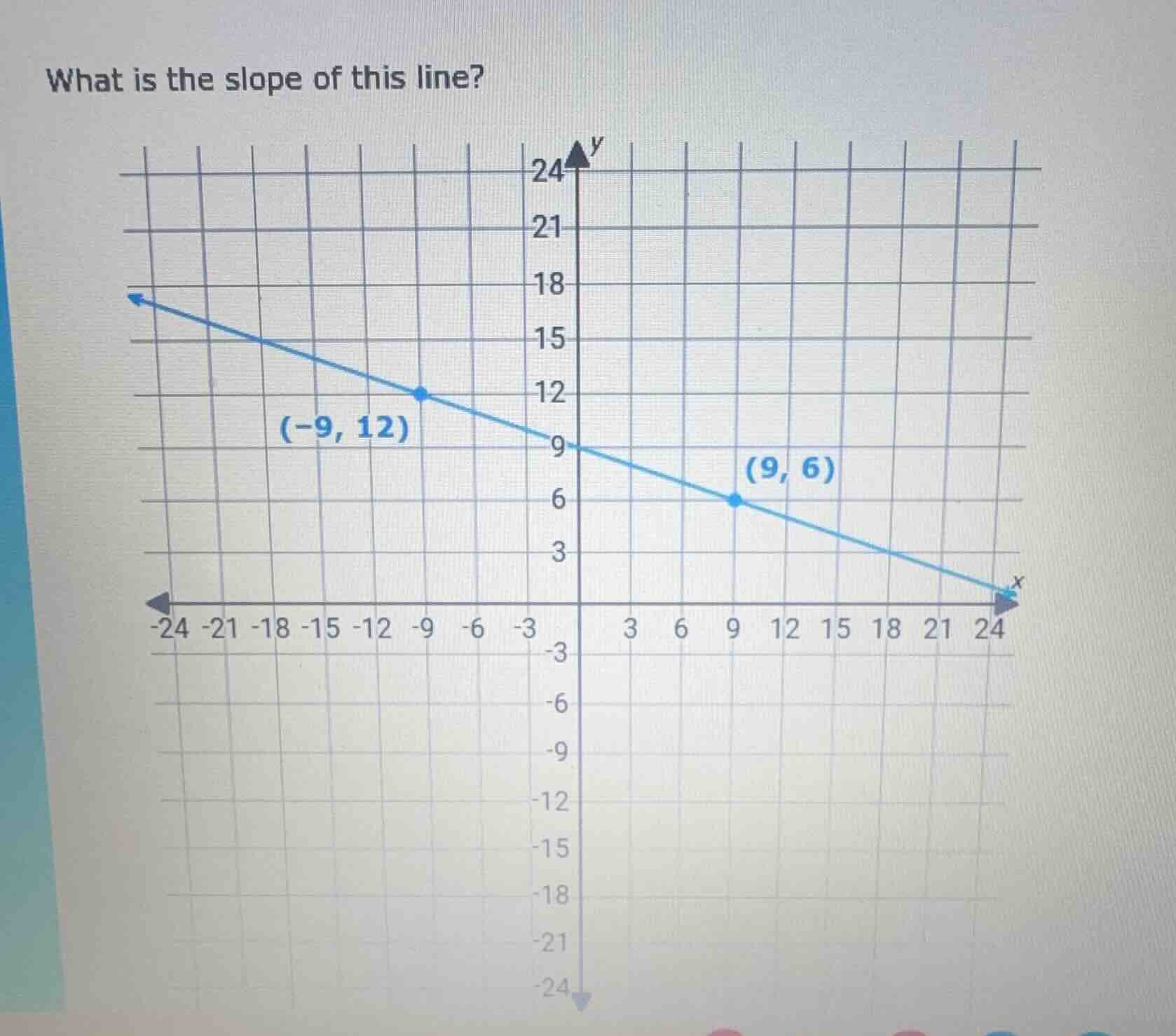 what is the slope of this line? the line passes through (-9, 12) and (9…