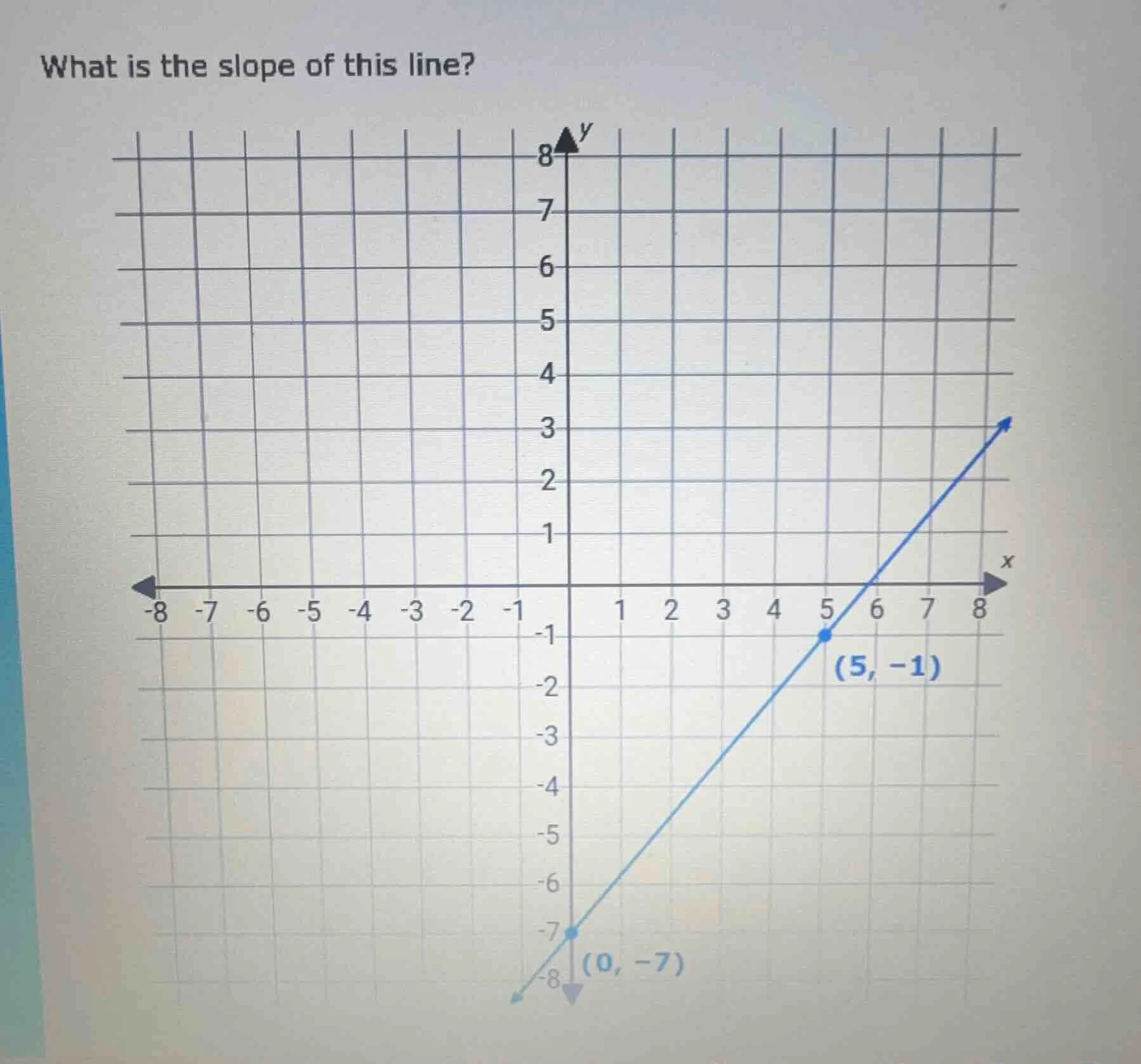 what is the slope of this line? (graph with points (0, -7) and (5, -1))