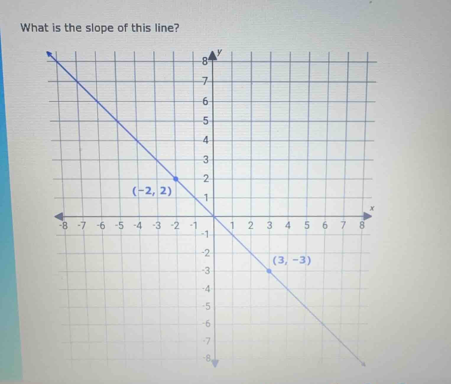 what is the slope of this line?\ (graph with points (-2, 2) and (3, -3)…