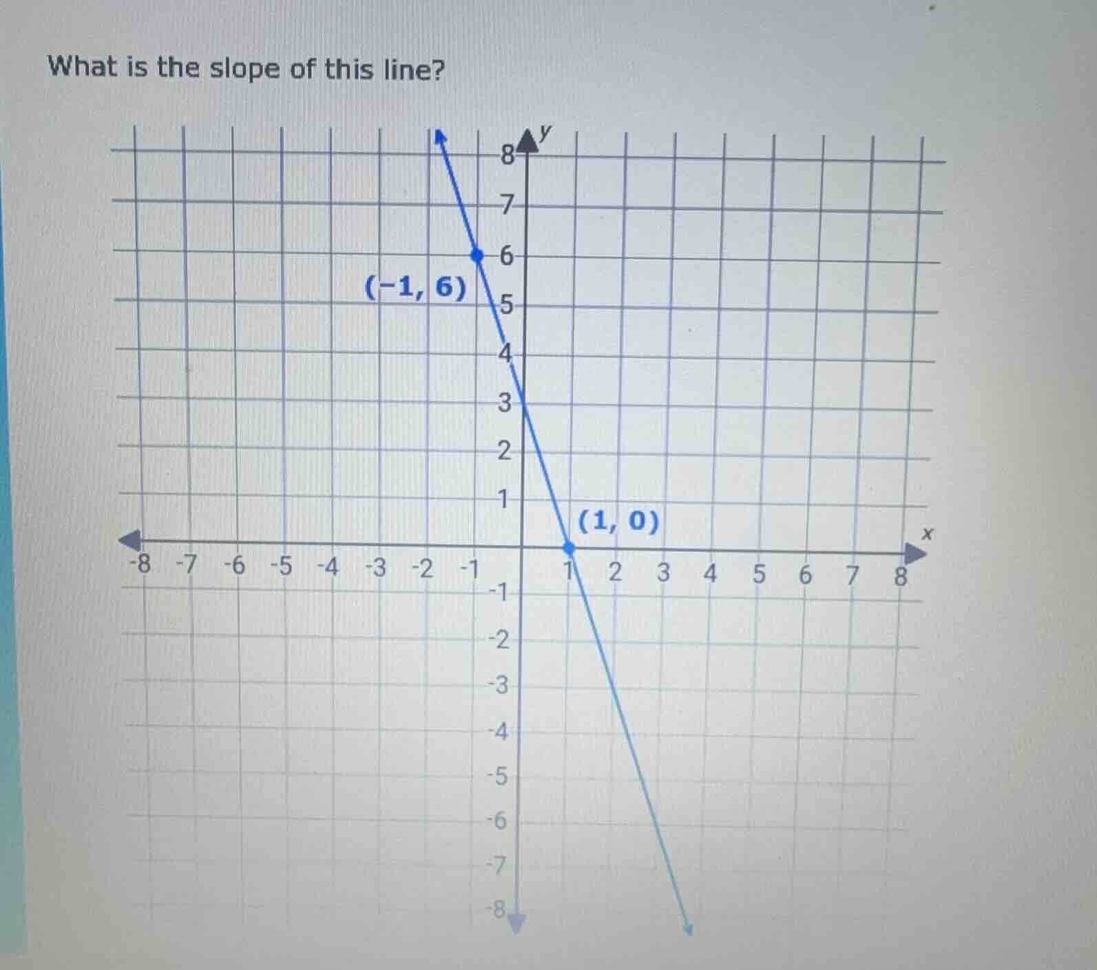 what is the slope of this line? the coordinate grid has a line passing …