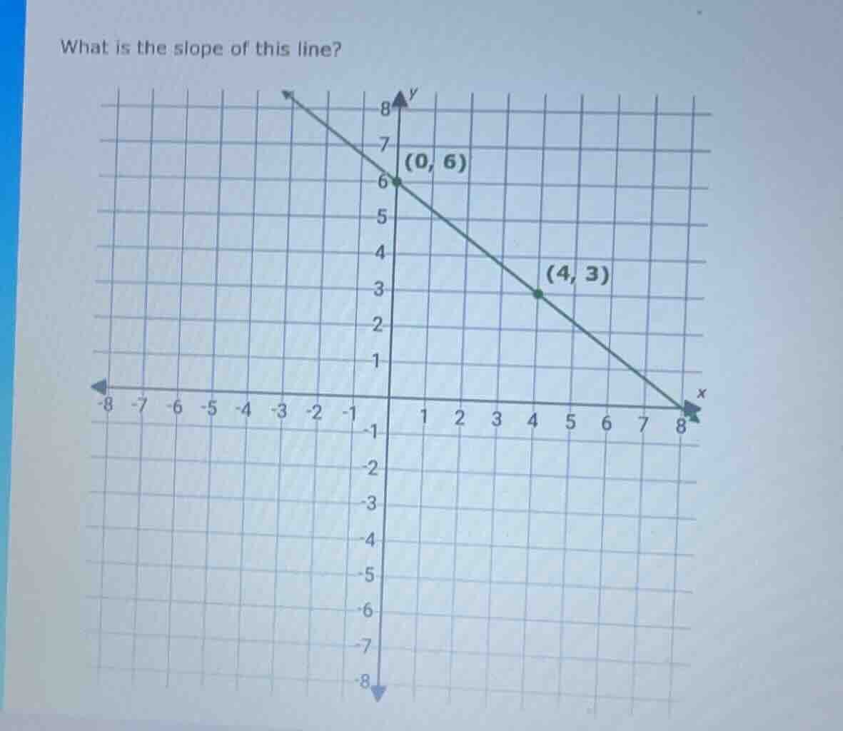 what is the slope of this line? (0, 6) (4, 3)