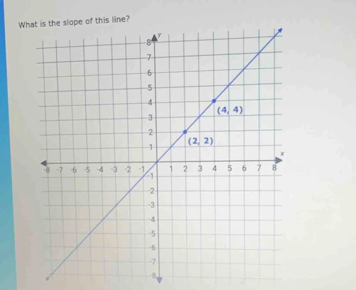 what is the slope of this line? (the image shows a coordinate plane wit…