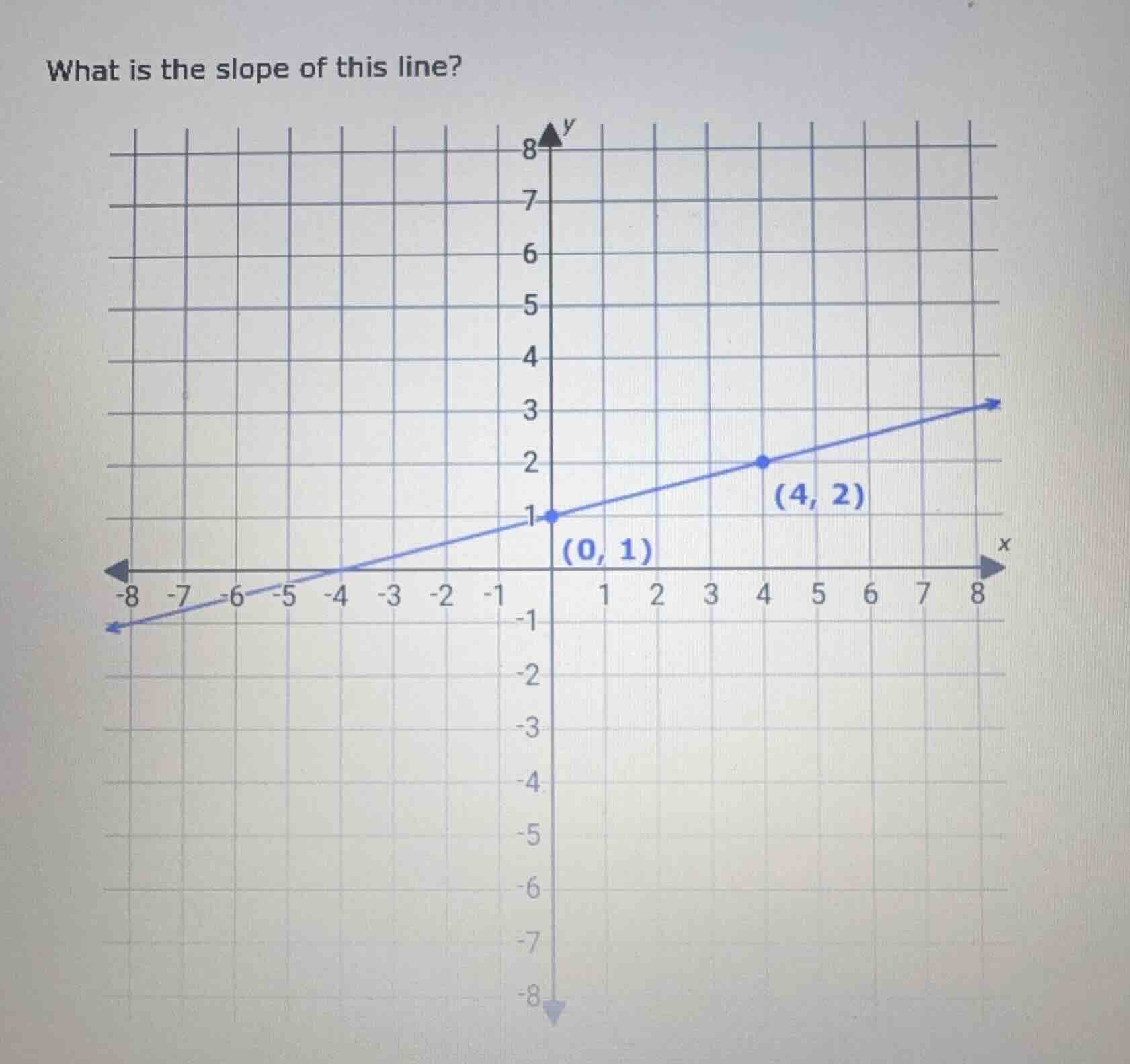 what is the slope of this line? (graph with points (0,1) and (4,2))
