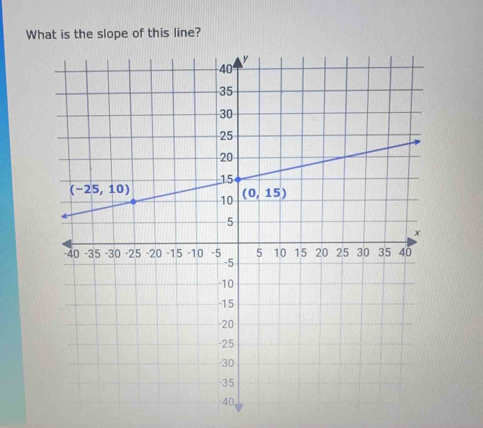 what is the slope of this line? the coordinate system has a grid, with …