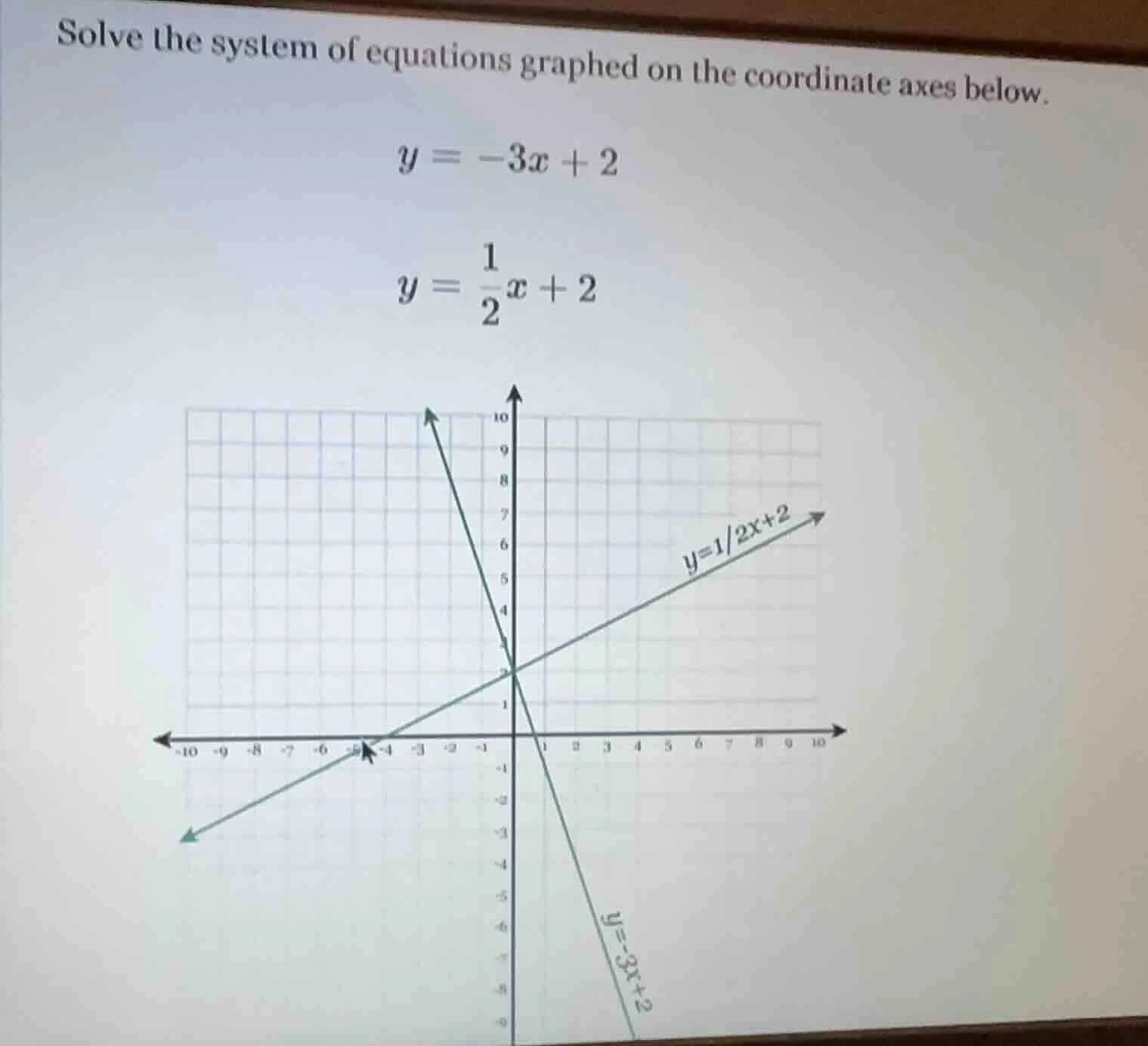 solve the system of equations graphed on the coordinate axes below. $y …