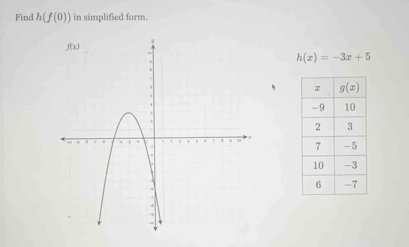 find ( h(f(0)) ) in simplified form. ( f(x) ) is a graph (parabola), ( …