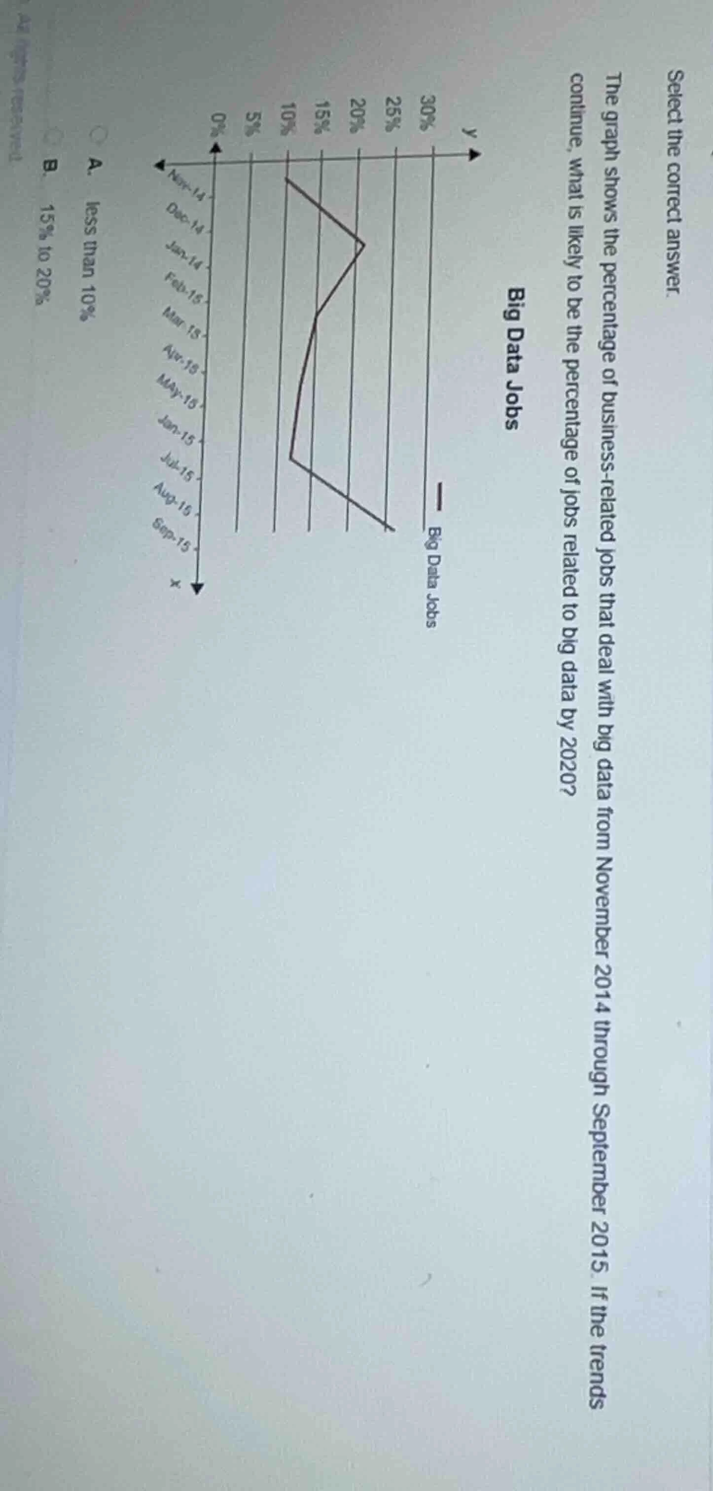 select the correct answer. the graph shows the percentage of business -…
