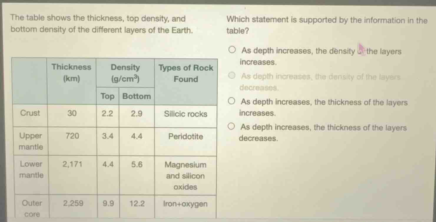 the table shows the thickness, top density, and bottom density of the d…
