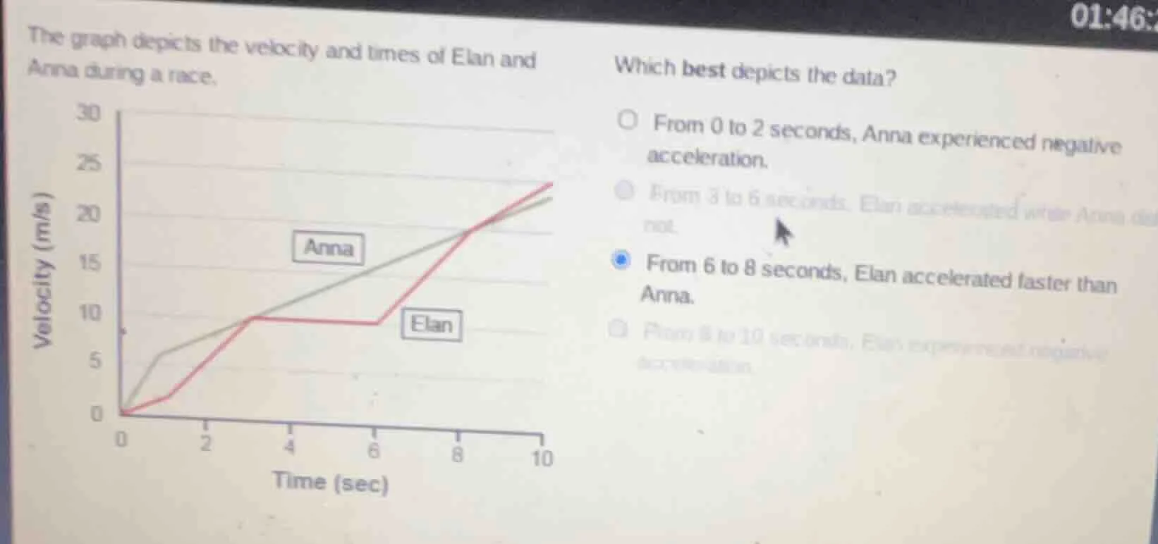 the graph depicts the velocity and times of elan and anna during a race…