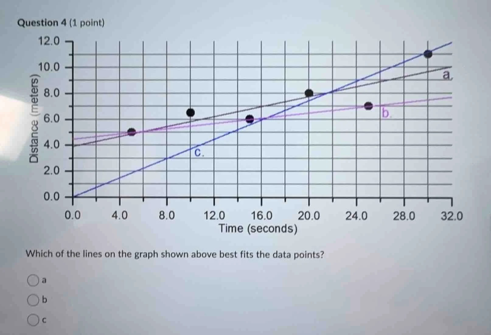 question 4 (1 point) which of the lines on the graph shown above best f…