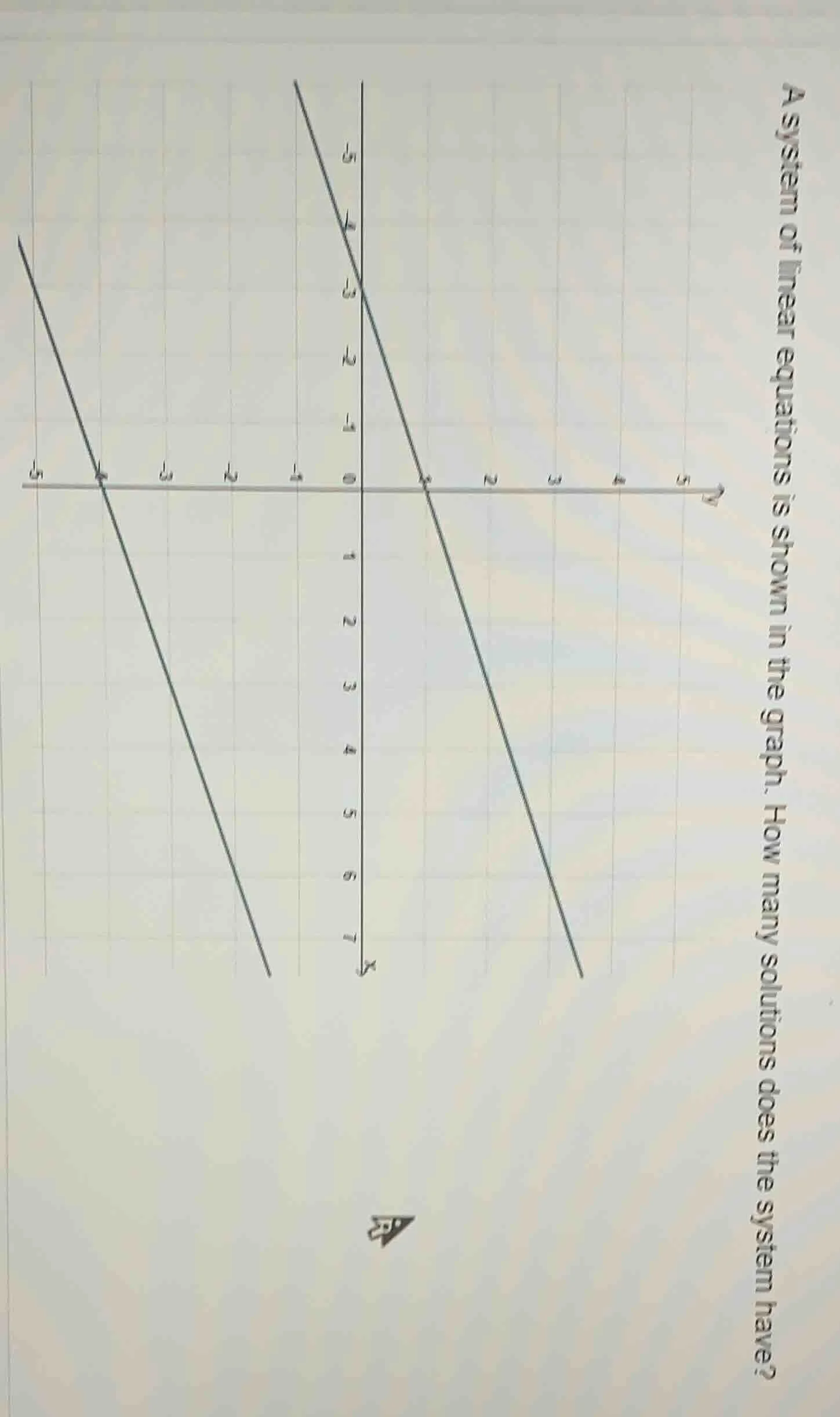 a system of linear equations is shown in the graph. how many solutions …