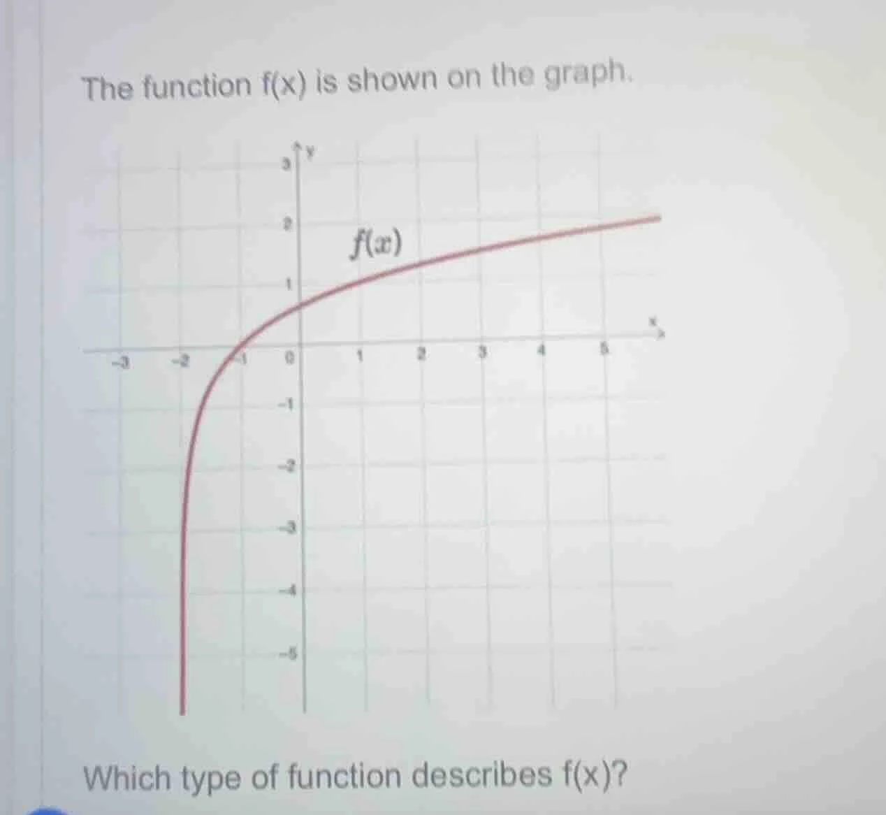 the function f(x) is shown on the graph. which type of function describ…
