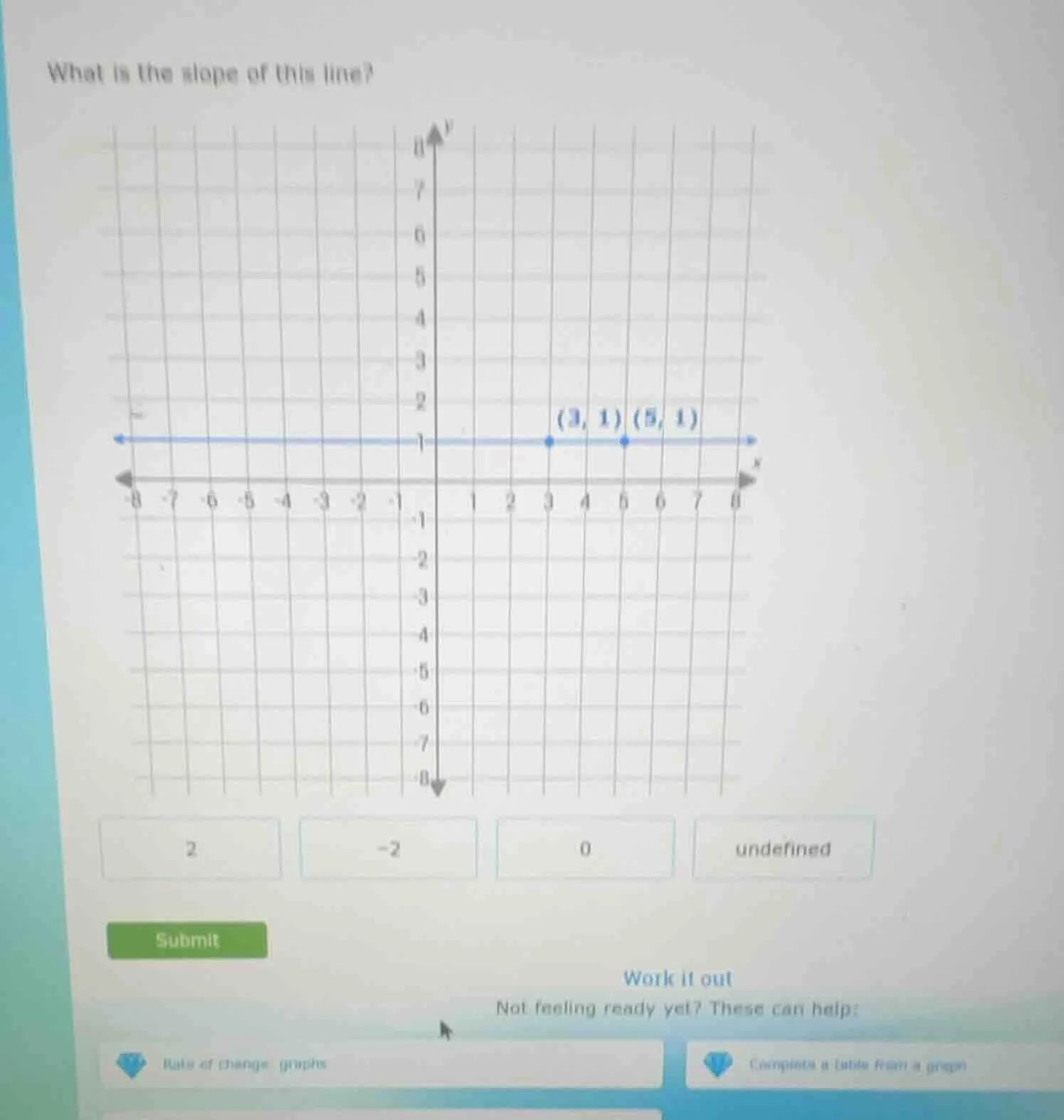 what is the slope of this line? (3, 1) (5, 1) 2 -2 0 undefined submit w…