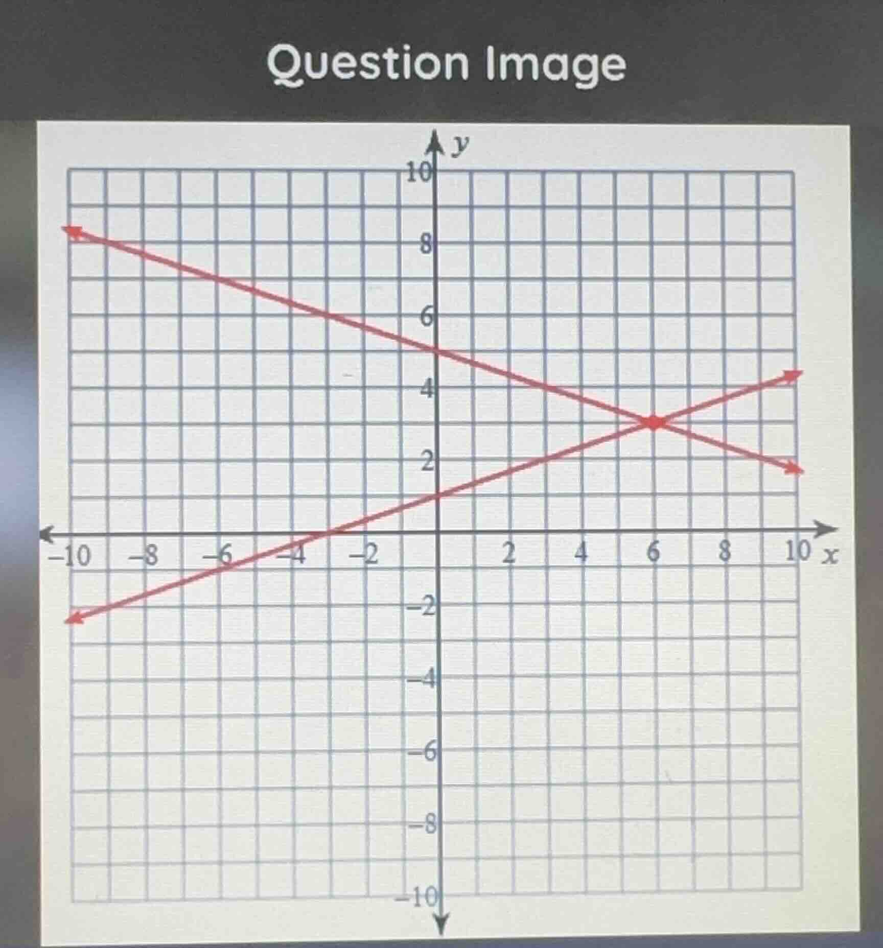 question image (the chart shows a coordinate plane with two red lines, …