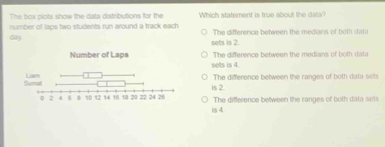 the box plots show the data distributions for the number of laps two st…