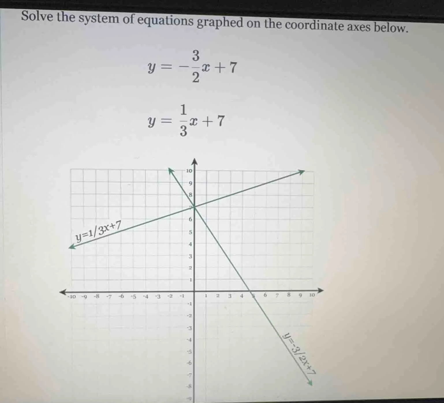 solve the system of equations graphed on the coordinate axes below. $y …