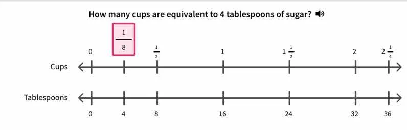 how many cups are equivalent to 4 tablespoons of sugar? cups: 0, \\frac…