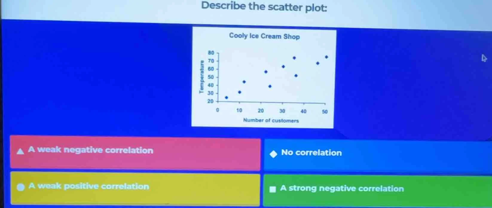 describe the scatter plot: cooly ice cream shop a weak negative correla…