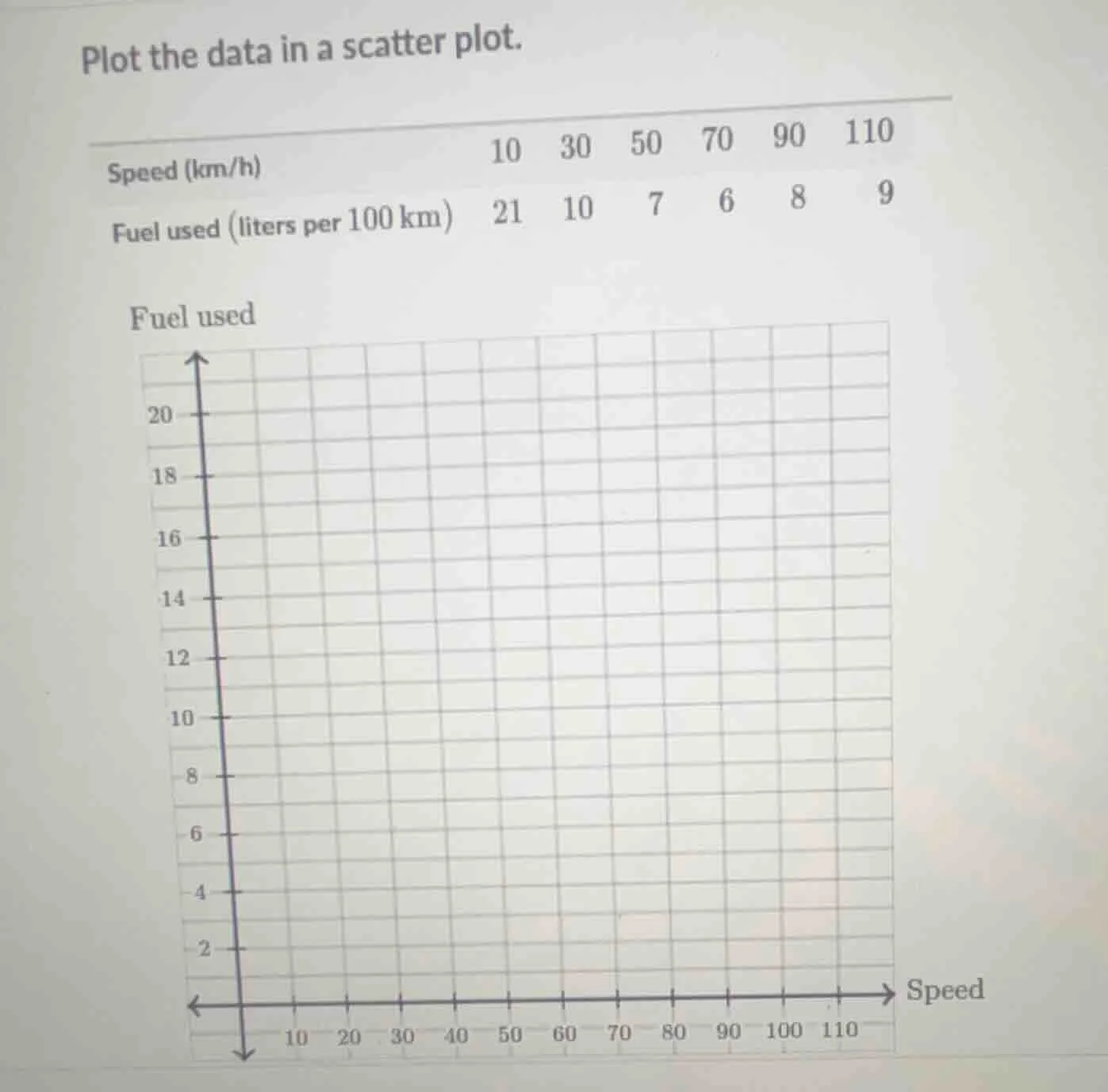 plot the data in a scatter plot. speed (km/h) 10 30 50 70 90 110 fuel u…