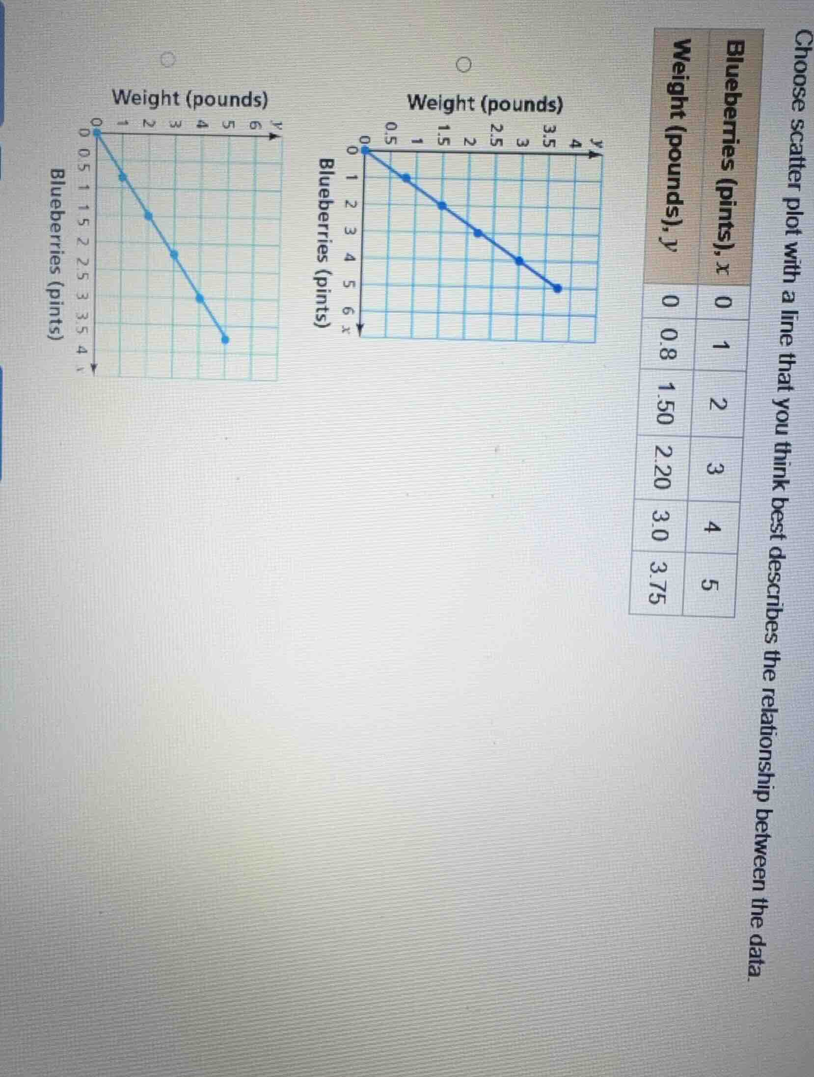 choose scatter plot with a line that you think best describes the relat…