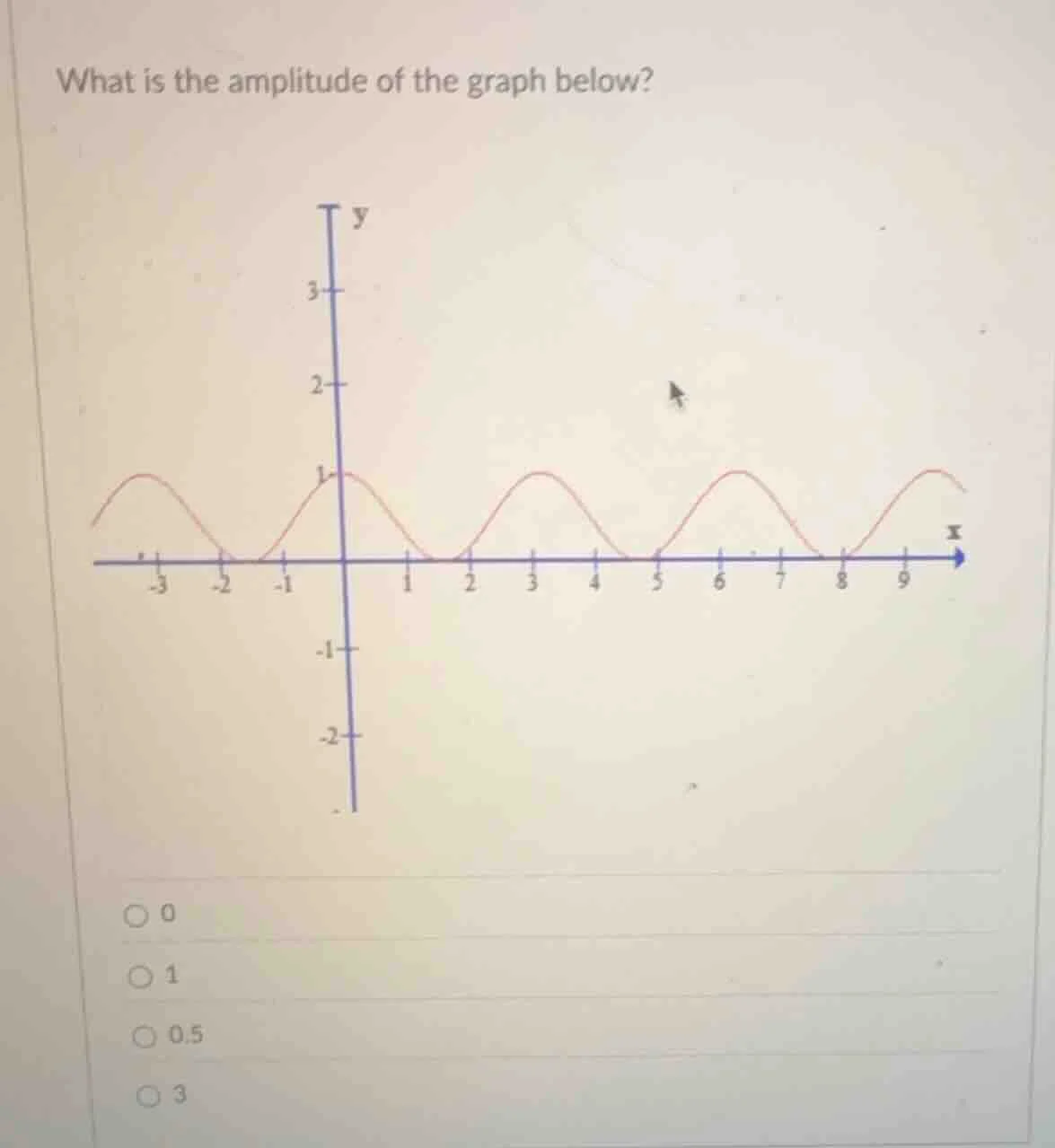 what is the amplitude of the graph below? options: 0, 1, 0.5, 3