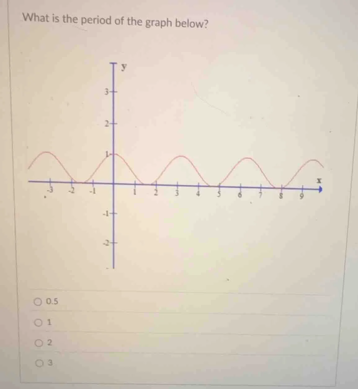 what is the period of the graph below? options: 0.5, 1, 2, 3