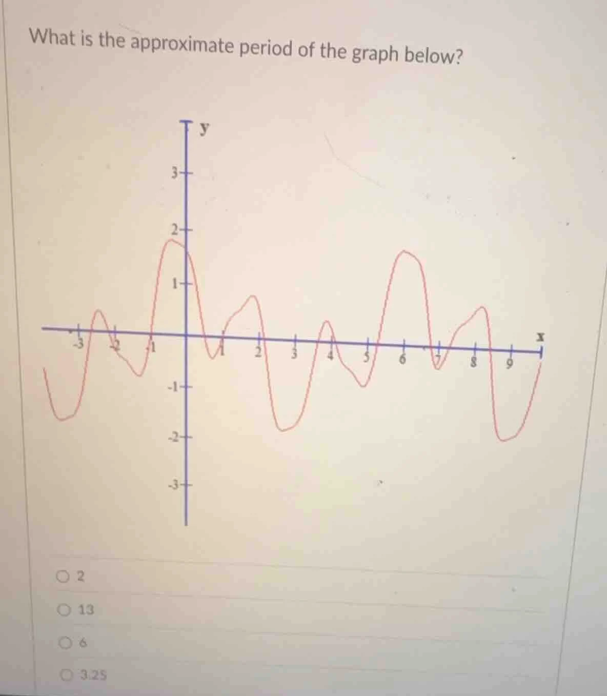 what is the approximate period of the graph below? (the graph is a coor…