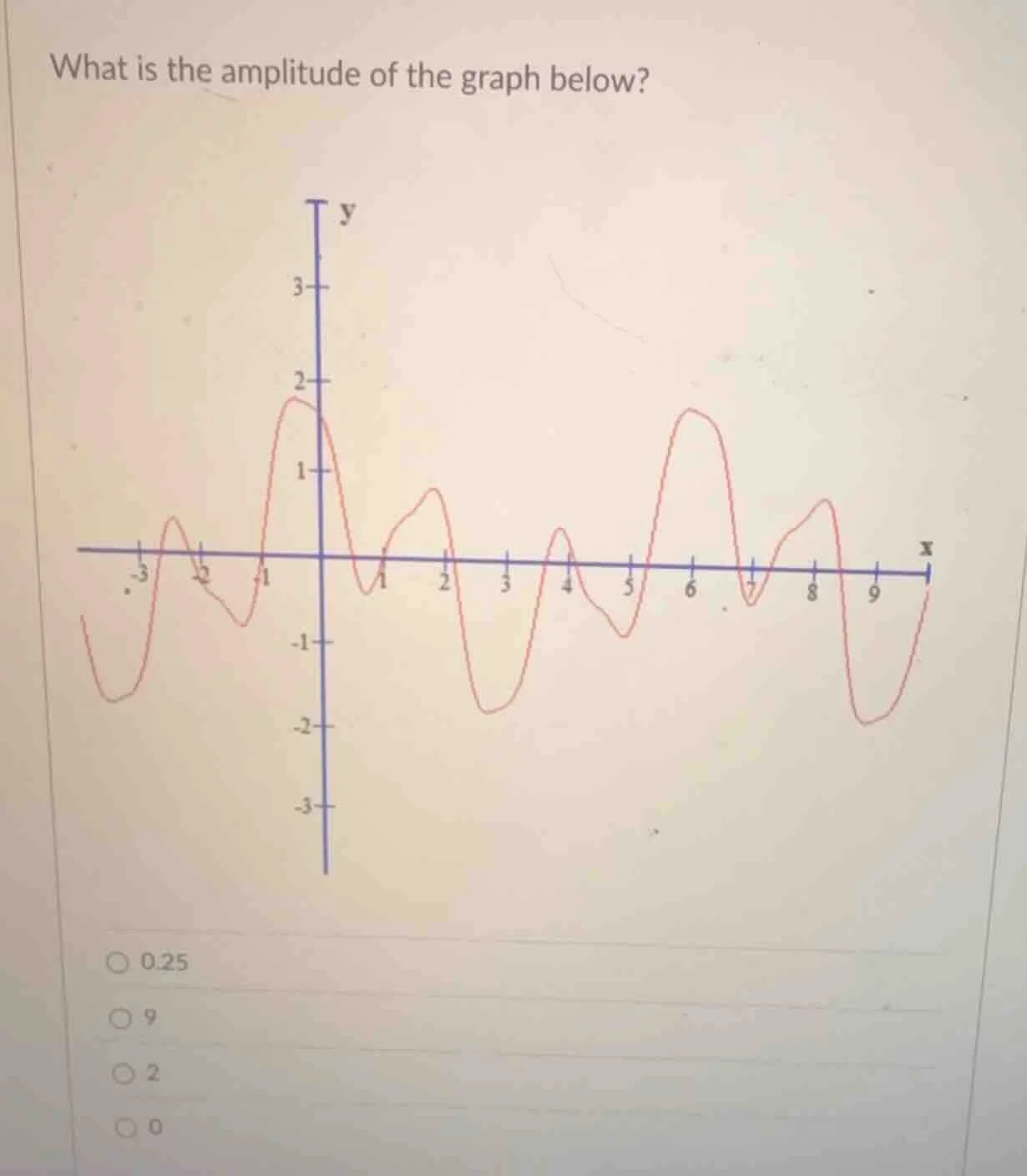 what is the amplitude of the graph below? options: 0.25, 9, 2, 0