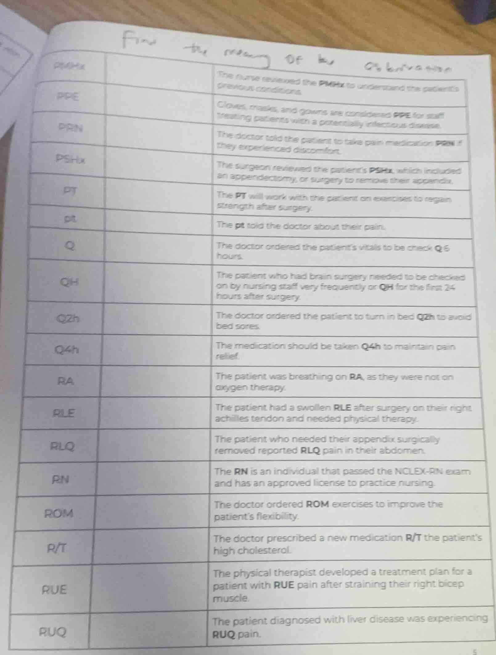 find the meaning of the abbreviation pmhx: the nurse reviewed the pmhx …