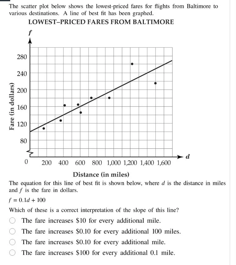 the scatter plot below shows the lowest - priced fares for flights from…