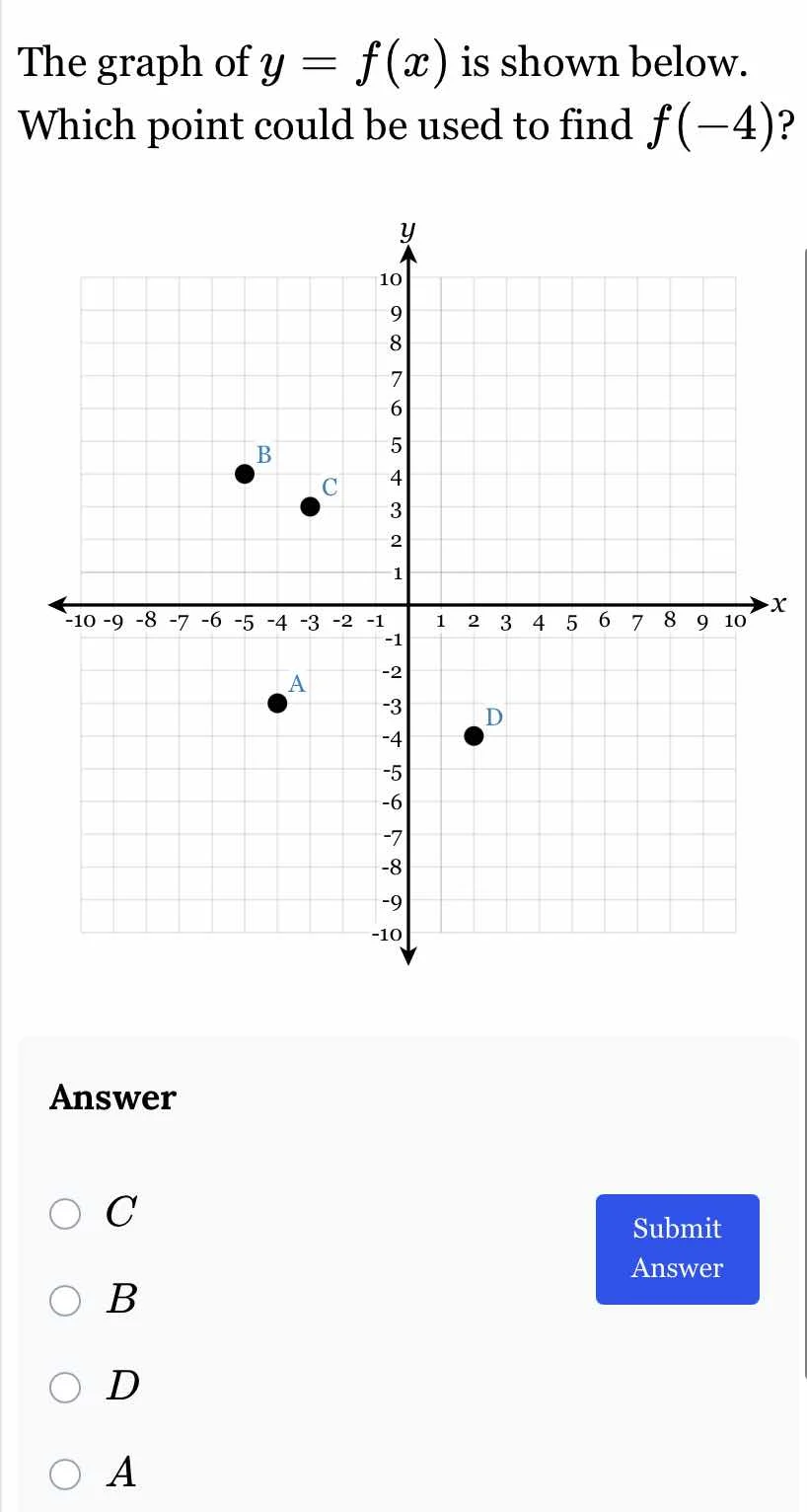 the graph of $y = f(x)$ is shown below. which point could be used to fi…