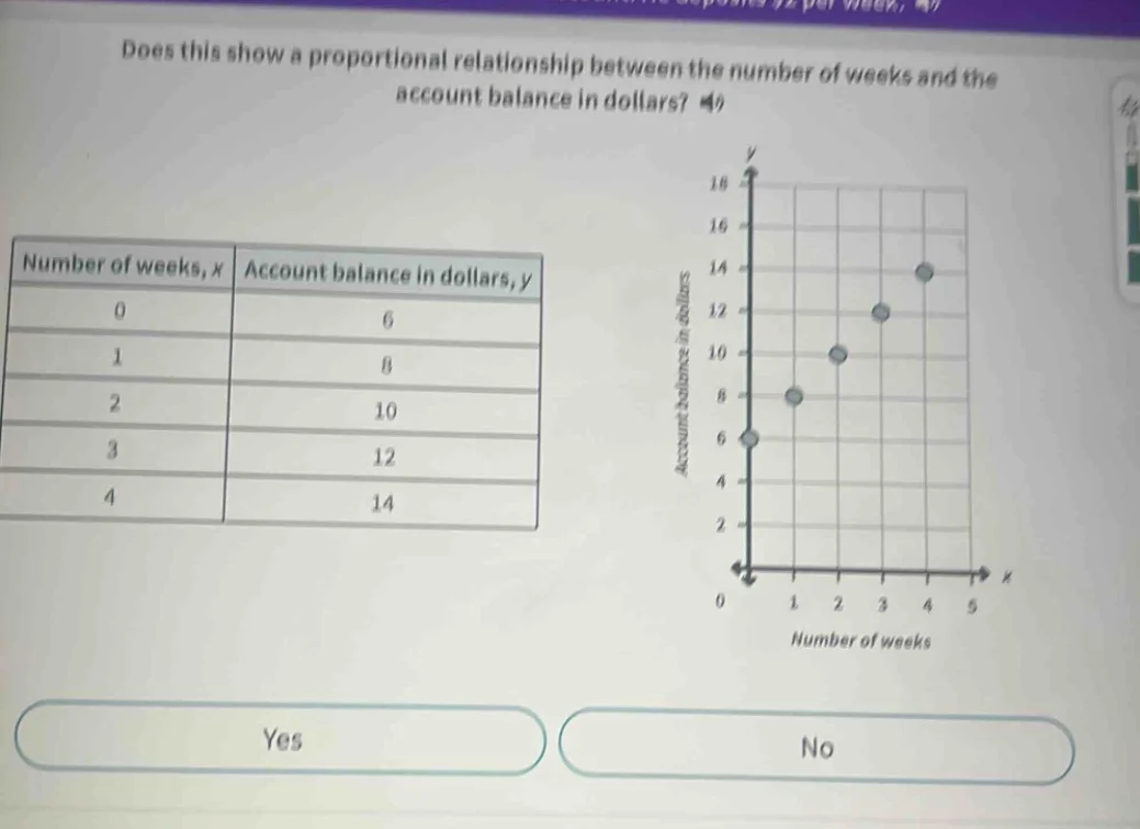 does this show a proportional relationship between the number of weeks …